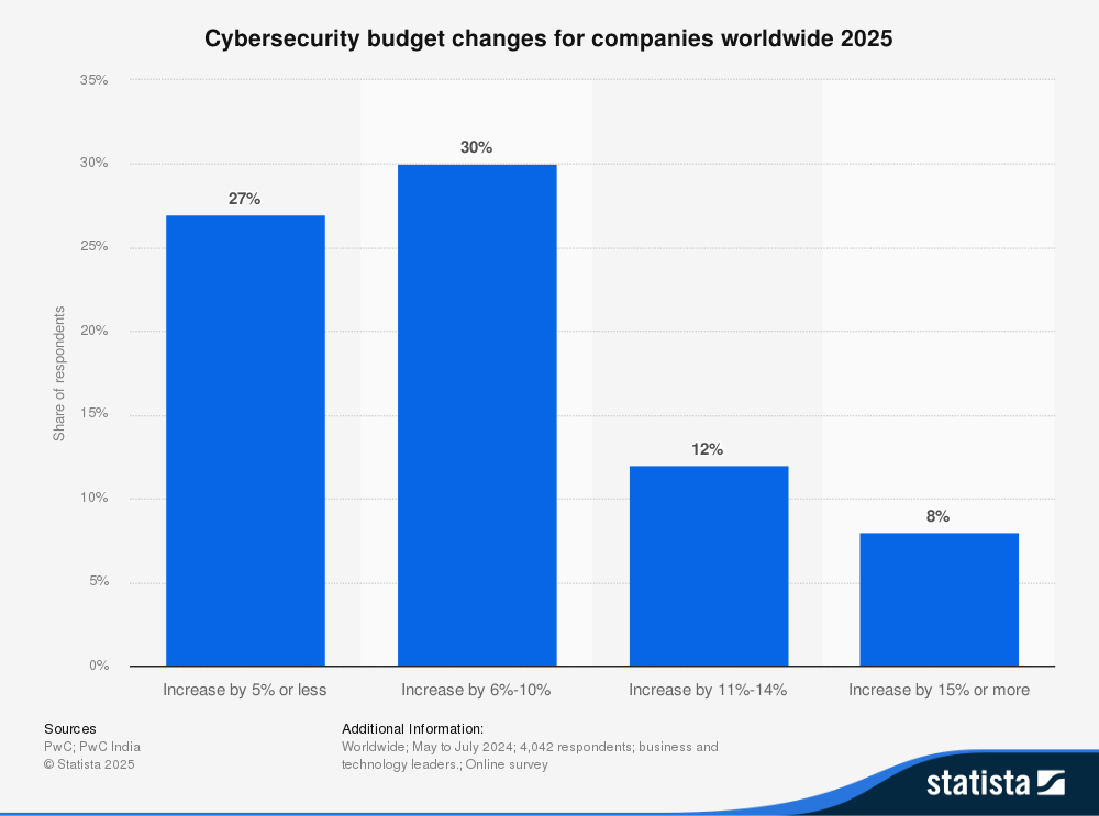 Variazioni dei budget per la cybersecurity delle aziende nel 2025, con aumenti tra il 5% e oltre il 15%
