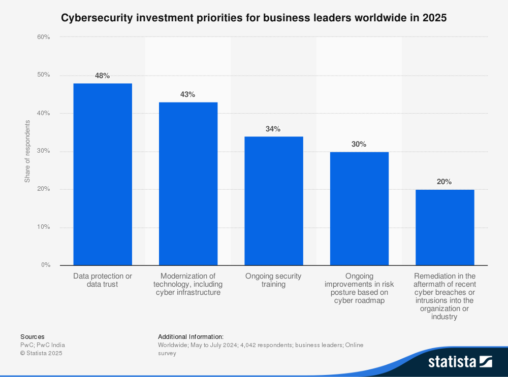 Priorità di investimento in cybersecurity per i leader aziendali nel 2025: protezione dei dati, modernizzazione tecnologica, formazione, miglioramento della postura di rischio e gestione delle violazioni.